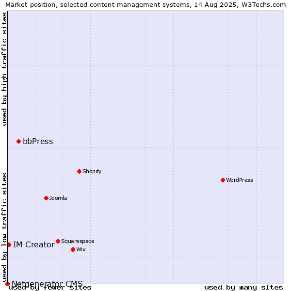 Market position of bbPress vs. IM Creator vs. Netgenerator CMS