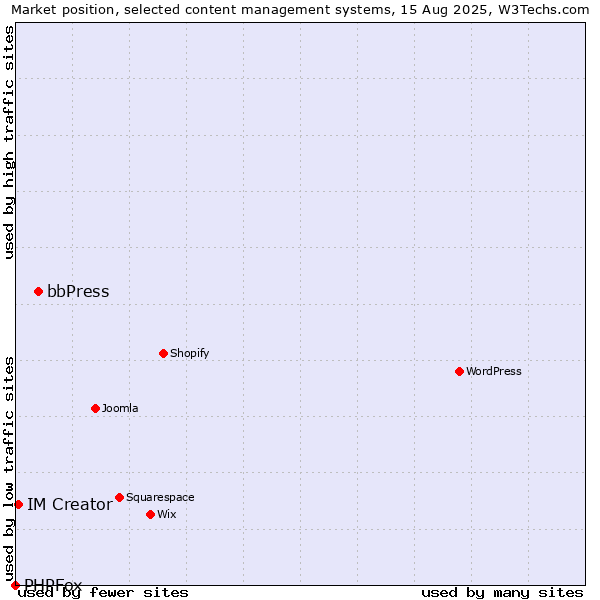 Market position of bbPress vs. IM Creator vs. PHPFox