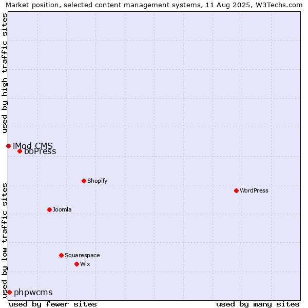 Market position of bbPress vs. phpwcms vs. iMod CMS