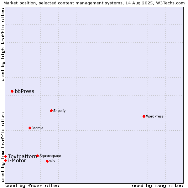 Market position of bbPress vs. Textpattern vs. i-Motor