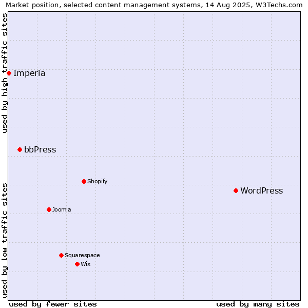 Market position of WordPress vs. bbPress vs. Imperia