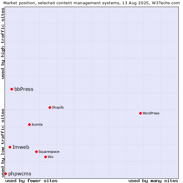 Market position of bbPress vs. Imweb vs. phpwcms