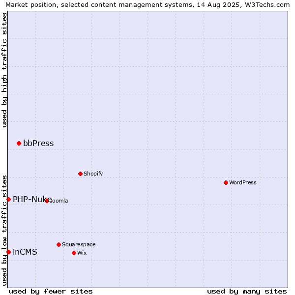 Market position of bbPress vs. PHP-Nuke vs. inCMS