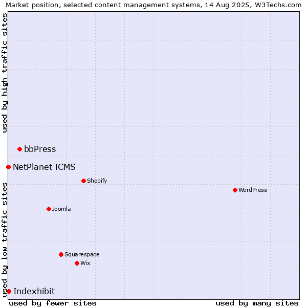Market position of bbPress vs. Indexhibit vs. NetPlanet iCMS