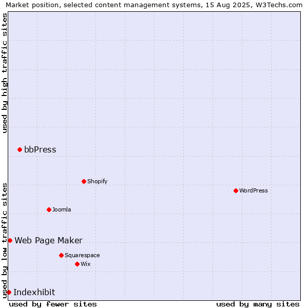 Market position of bbPress vs. Web Page Maker vs. Indexhibit