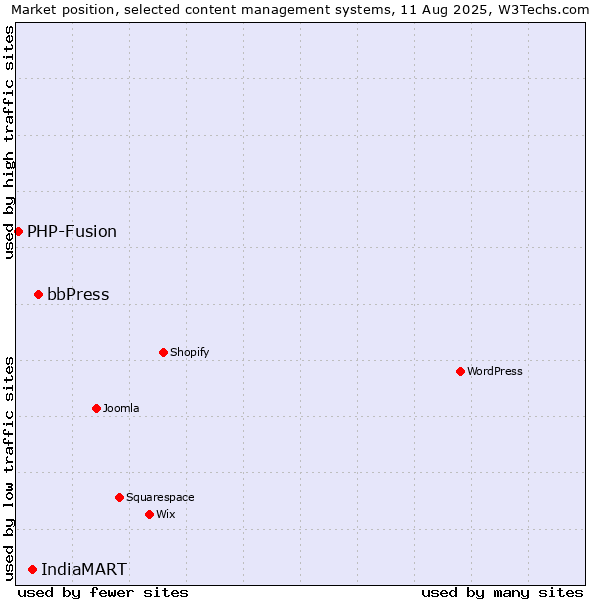 Market position of bbPress vs. IndiaMART vs. PHP-Fusion