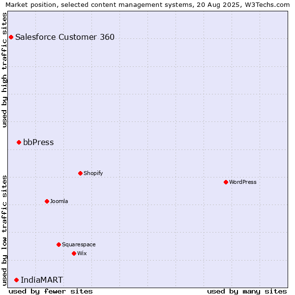 Market position of bbPress vs. IndiaMART vs. Salesforce Customer 360