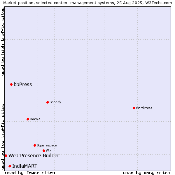 Market position of bbPress vs. IndiaMART vs. Web Presence Builder