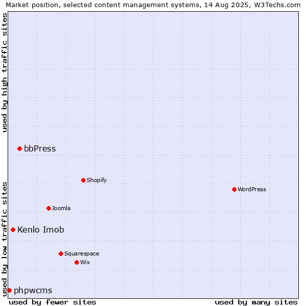 Market position of bbPress vs. Kenlo Imob vs. phpwcms
