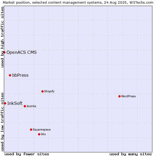 Market position of bbPress vs. InkSoft vs. OpenACS CMS