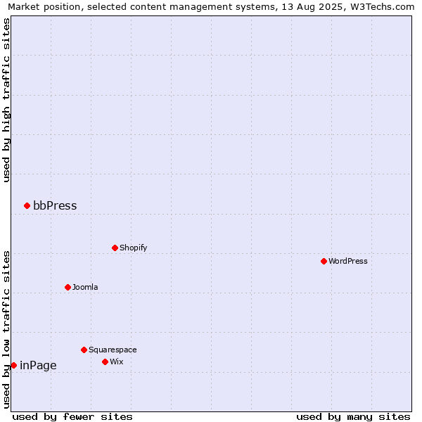 Market position of bbPress vs. inPage