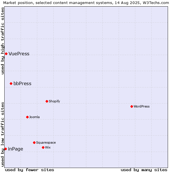 Market position of bbPress vs. VuePress vs. inPage