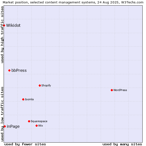 Market position of bbPress vs. inPage vs. Wikidot