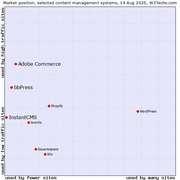 Market position of Adobe Commerce vs. bbPress vs. InstantCMS