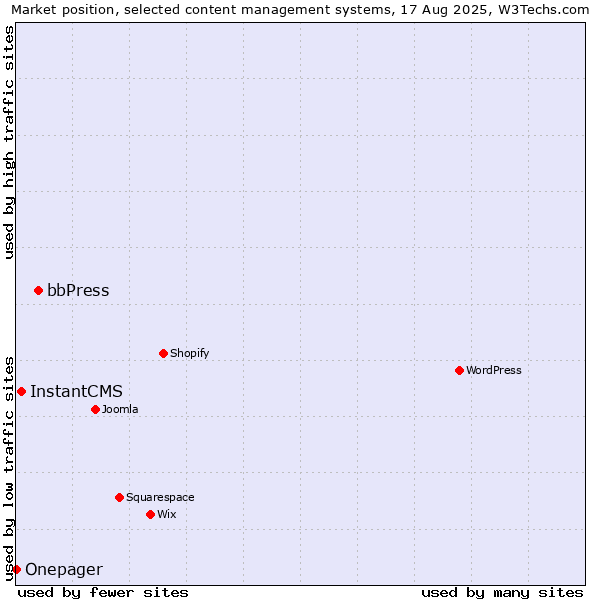 Market position of bbPress vs. InstantCMS vs. Onepager