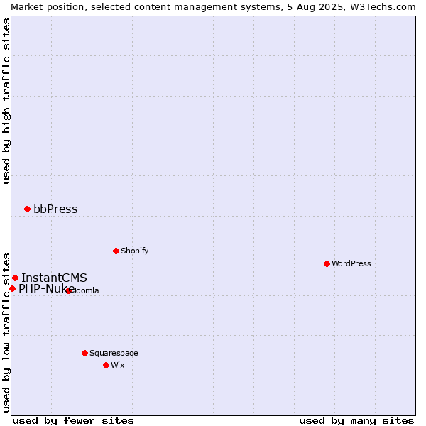Market position of bbPress vs. InstantCMS vs. PHP-Nuke