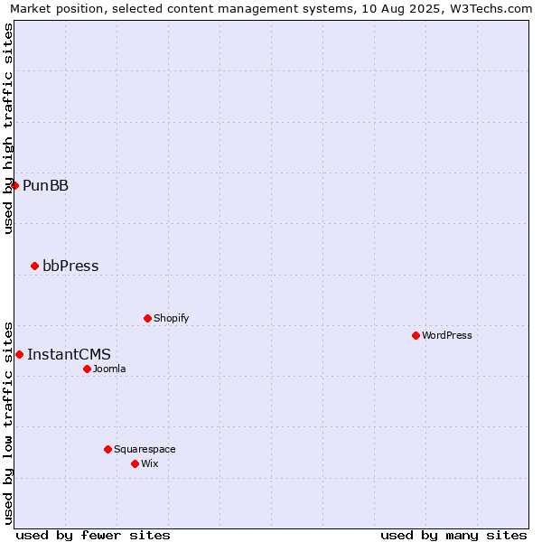 Market position of bbPress vs. InstantCMS vs. PunBB
