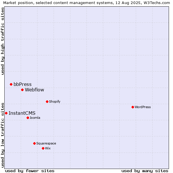 Market position of Webflow vs. bbPress vs. InstantCMS