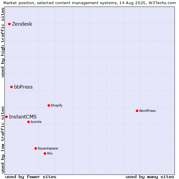 Market position of bbPress vs. Zendesk vs. InstantCMS