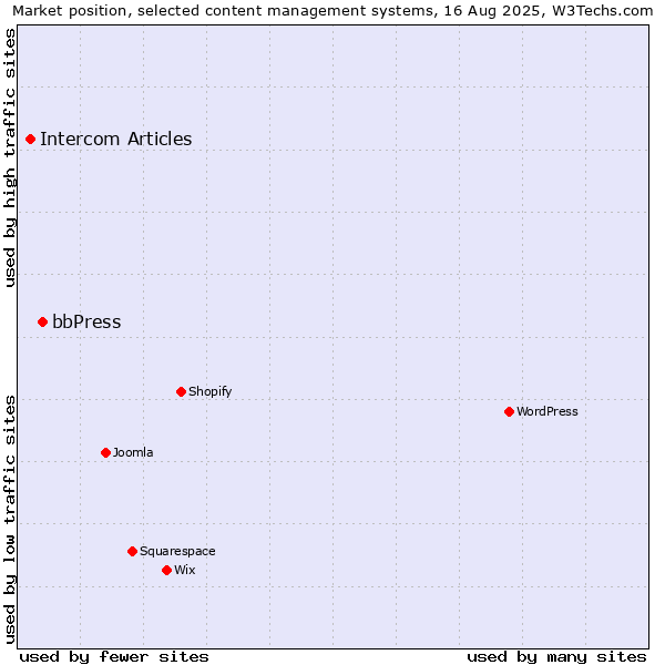 Market position of bbPress vs. Intercom Articles