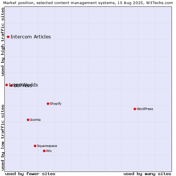 Market position of bbPress vs. Intercom Articles vs. LearnWorlds