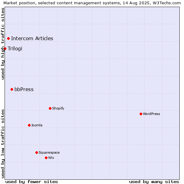 Market position of bbPress vs. Intercom Articles vs. Trilogi