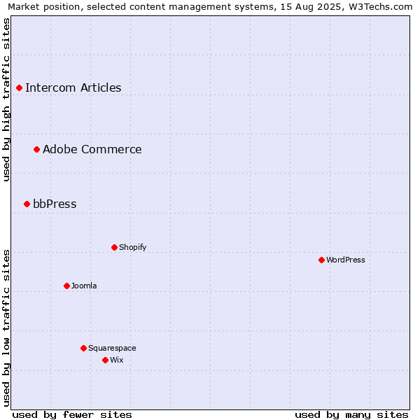 Market position of Adobe Commerce vs. bbPress vs. Intercom Articles