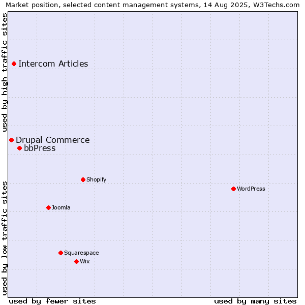 Market position of bbPress vs. Intercom Articles vs. Drupal Commerce