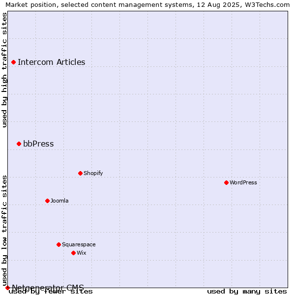 Market position of bbPress vs. Intercom Articles vs. Netgenerator CMS