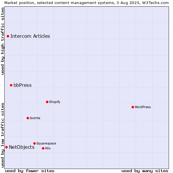 Market position of bbPress vs. Intercom Articles vs. NetObjects