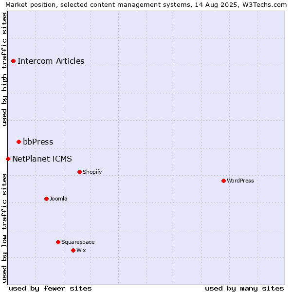 Market position of bbPress vs. Intercom Articles vs. NetPlanet iCMS