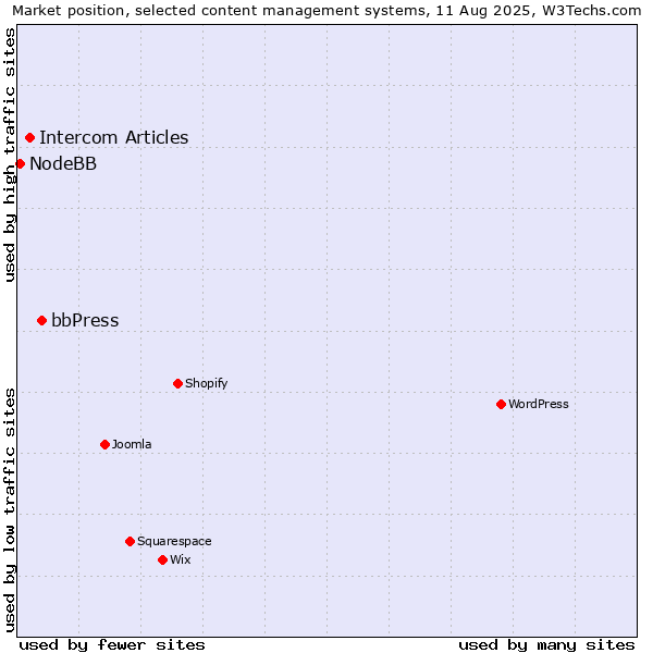 Market position of bbPress vs. Intercom Articles vs. NodeBB