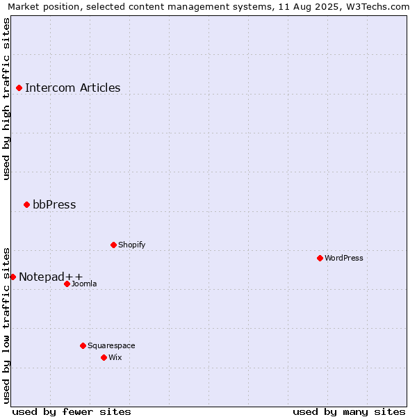 Market position of bbPress vs. Intercom Articles vs. Notepad++
