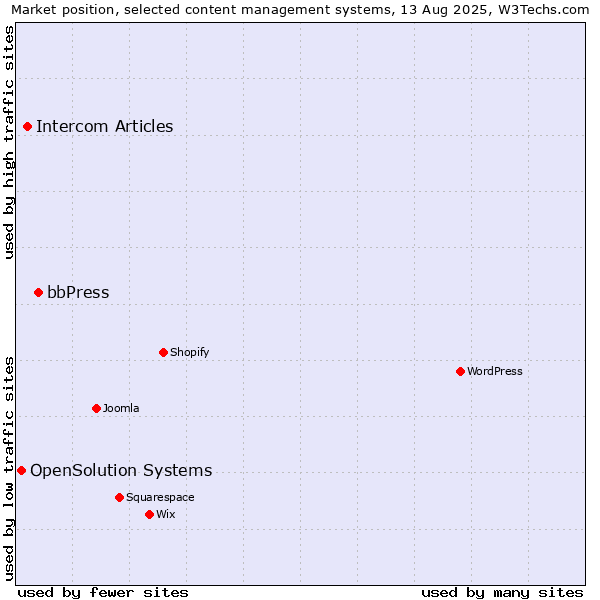 Market position of bbPress vs. Intercom Articles vs. OpenSolution Systems