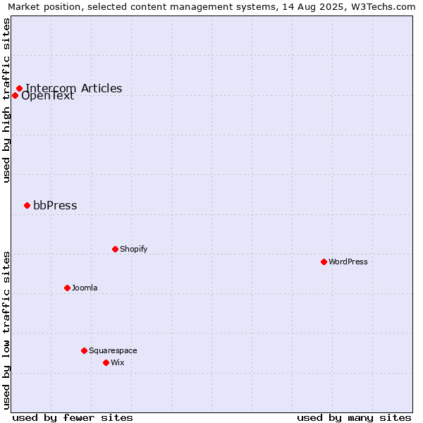 Market position of bbPress vs. Intercom Articles vs. OpenText