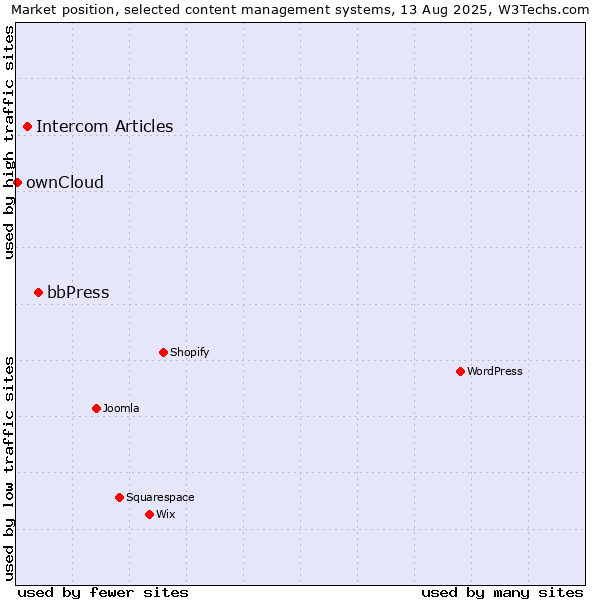 Market position of bbPress vs. Intercom Articles vs. ownCloud