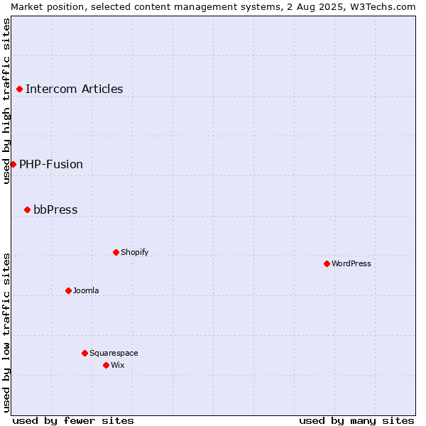 Market position of bbPress vs. Intercom Articles vs. PHP-Fusion