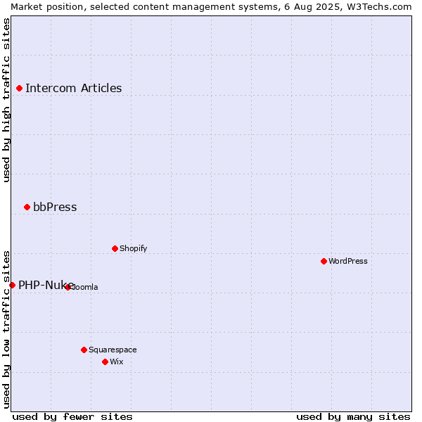 Market position of bbPress vs. Intercom Articles vs. PHP-Nuke