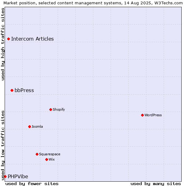 Market position of bbPress vs. Intercom Articles vs. PHPVibe