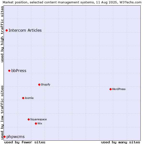 Market position of bbPress vs. Intercom Articles vs. phpwcms