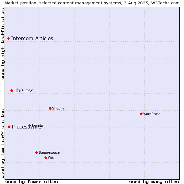 Market position of bbPress vs. ProcessWire vs. Intercom Articles