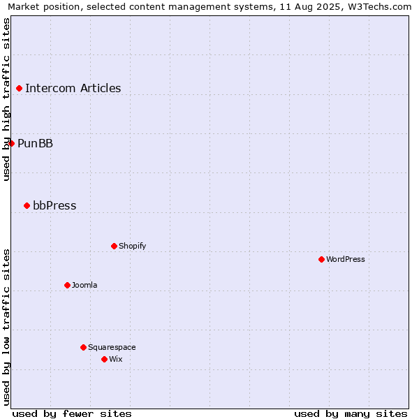 Market position of bbPress vs. Intercom Articles vs. PunBB