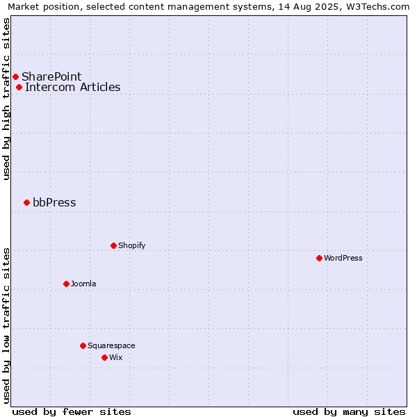 Market position of bbPress vs. Intercom Articles vs. SharePoint