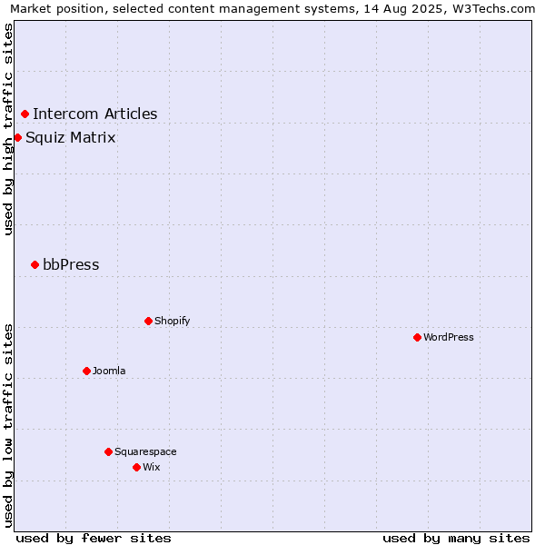 Market position of bbPress vs. Intercom Articles vs. Squiz Matrix