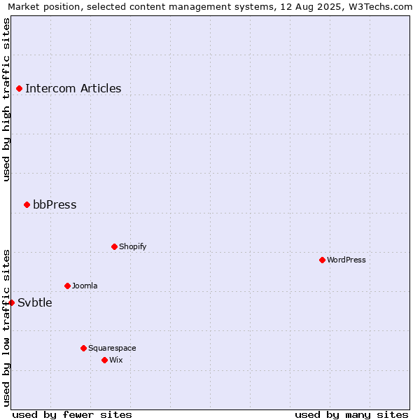 Market position of bbPress vs. Intercom Articles vs. Svbtle