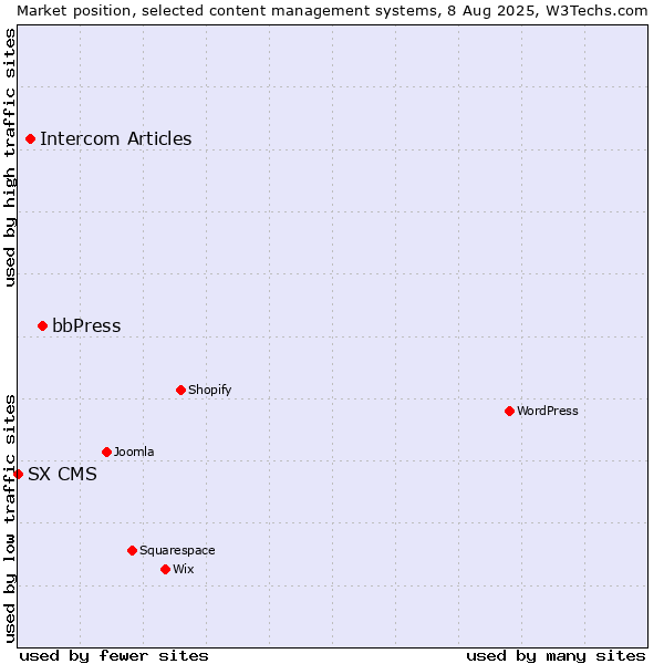 Market position of bbPress vs. Intercom Articles vs. SX CMS