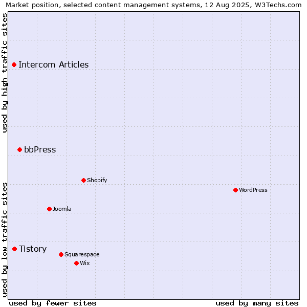 Market position of bbPress vs. Tistory vs. Intercom Articles
