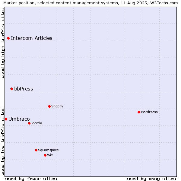 Market position of bbPress vs. Intercom Articles vs. Umbraco
