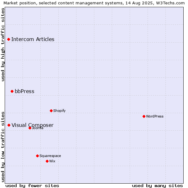 Market position of bbPress vs. Visual Composer vs. Intercom Articles