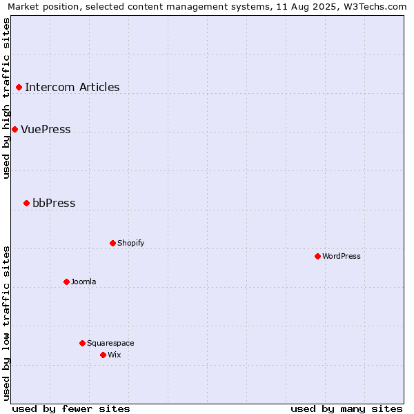 Market position of bbPress vs. Intercom Articles vs. VuePress